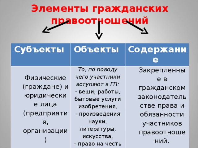 Элементы гражданских правоотношений Субъекты Объекты  Физические (граждане) и юридические лица (предприятия, организации) Содержание То, по поводу чего участники вступают в ГП:  - вещи, работы, бытовые услуги изобретения, - произведения науки, литературы, искусства, - право на честь и достоинство. Закрепленные в гражданском законодательстве права и обязанности участников правоотношений.