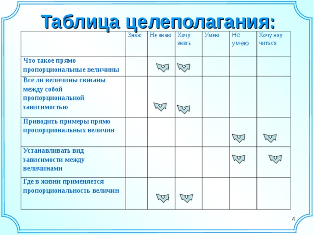 Таблица целеполагания: Знаю Что такое прямо пропорциональные величины Не знаю Все ли величины связаны между собой пропорциональной зависимостью Хочу знать Приводить примеры прямо пропорциональных величин Умею Устанавливать вид зависимости между величинами Не умею Где в жизни применяется пропорциональность величин Хочу нау читься