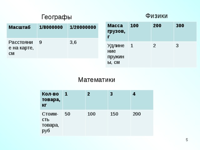 Физики Географы Масса грузов, г 100 Удлинение пружины, см 1 200 2 300 3 Масштаб Расстояние на карте, см 1/8000000 1/20000000 9 3,6 Математики Кол-во товара, кг Стоим-сть товара, руб 1 2 50 3 100 4 150 200