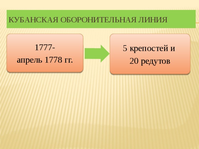 Кубанская оборонительная линия 1777- 5 крепостей и апрель 1778 гг. 20 редутов 