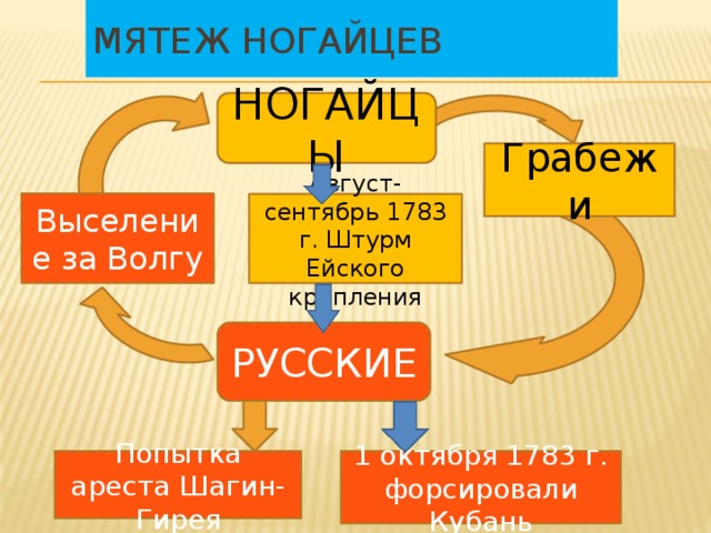 Мятеж ногайцев НОГАЙЦЫ Грабежи Выселение за Волгу Август-сентябрь 1783 г. Штурм Ейского крепления РУССКИЕ Попытка ареста Шагин-Гирея 1 октября 1783 г. форсировали Кубань 