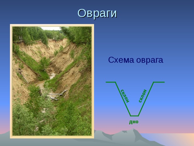 Овраги склон склон Схема оврага дно