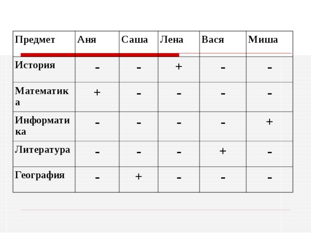 Предмет Аня История - Саша Математика + Информатика Лена - Вася - + - Литература - - Миша - География - - - - - - - - - + + + - - - - 