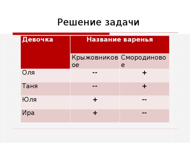 Решение задачи Девочка Название варенья Крыжовниковое Оля -- Таня Смородиновое + -- Юля + + Ира -- + -- 