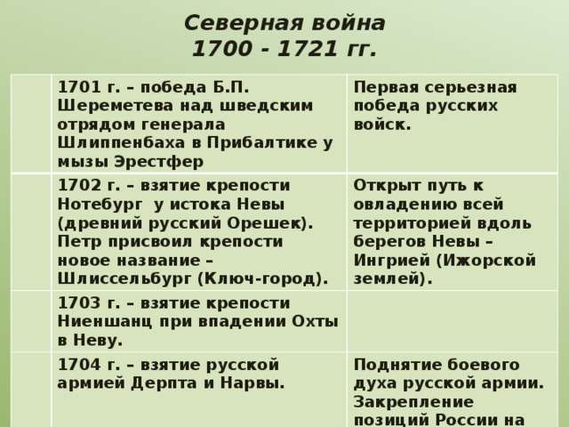 Северная война  1700 - 1721 гг. 1701 г. – победа Б.П. Шереметева над шведским отрядом генерала Шлиппенбаха в Прибалтике у мызы Эрестфер Первая серьезная победа русских войск. 1702 г. – взятие крепости Нотебург у истока Невы (древний русский Орешек). Петр присвоил крепости новое название – Шлиссельбург (Ключ-город). Открыт путь к овладению всей территорией вдоль берегов Невы – Ингрией (Ижорской землей). 1703 г. – взятие крепости Ниеншанц при впадении Охты в Неву. 1704 г. – взятие русской армией Дерпта и Нарвы. Поднятие боевого духа русской армии. Закрепление позиций России на Северо-Западе. 