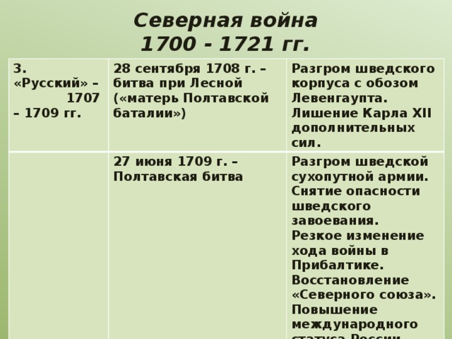 Северная война  1700 - 1721 гг. 3. «Русский» – 1707 – 1709 гг. 28 сентября 1708 г. – битва при Лесной («матерь Полтавской баталии») Разгром шведского корпуса с обозом Левенгаупта. 27 июня 1709 г. – Полтавская битва Лишение Карла XII дополнительных сил. Разгром шведской сухопутной армии. Снятие опасности шведского завоевания. Резкое изменение хода войны в Прибалтике. Восстановление «Северного союза». Повышение международного статуса России. 