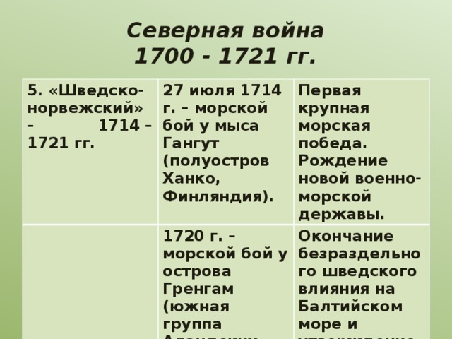 Северная война  1700 - 1721 гг. 5. «Шведско-норвежский» – 1714 – 1721 гг. 27 июля 1714 г. – морской бой у мыса Гангут (полуостров Ханко, Финляндия). Первая крупная морская победа. 1720 г. – морской бой у острова Гренгам (южная группа Аландских островов). Рождение новой военно-морской державы. Окончание безраздельного шведского влияния на Балтийском море и утверждение на нём России. 