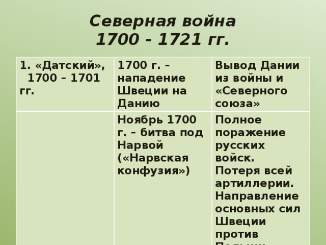 Северная война  1700 - 1721 гг. 1. «Датский», 1700 – 1701 гг. 1700 г. – нападение Швеции на Данию Вывод Дании из войны и «Северного союза» Ноябрь 1700 г. – битва под Нарвой («Нарвская конфузия») Полное поражение русских войск. Потеря всей артиллерии. Направление основных сил Швеции против Польши. 