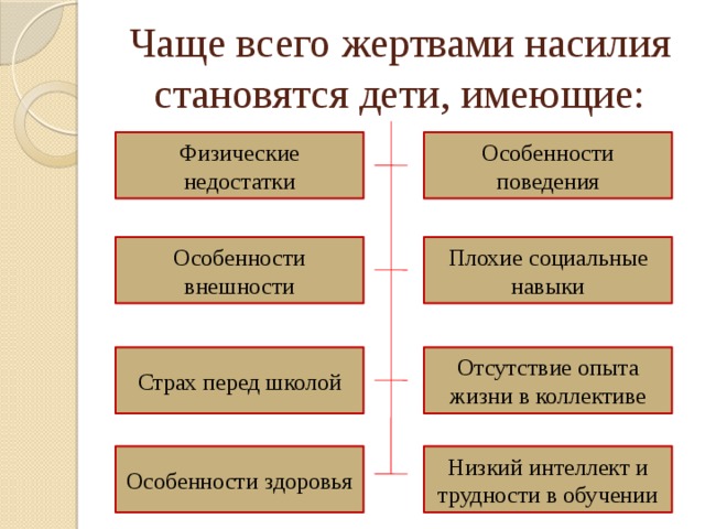 Чаще всего жертвами насилия становятся дети, имеющие: Физические недостатки Особенности поведения Особенности внешности Плохие социальные навыки Страх перед школой Отсутствие опыта жизни в коллективе Особенности здоровья Низкий интеллект и трудности в обучении 