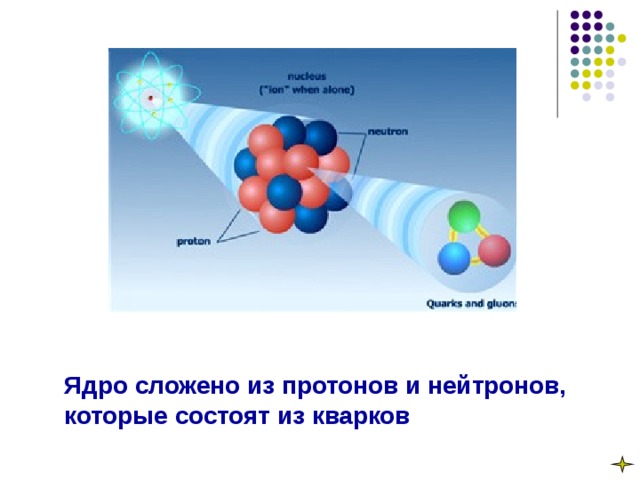 Ядро сложено из протонов и нейтронов, которые состоят из кварков 