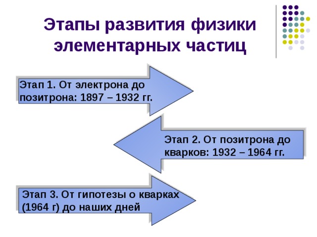 Этапы развития физики элементарных частиц Этап 1. От электрона до позитрона: 1897 – 1932 гг. Этап 2. От позитрона до кварков: 1932 – 1964 гг. Этап 3. От гипотезы о кварках (1964 г) до наших дней 