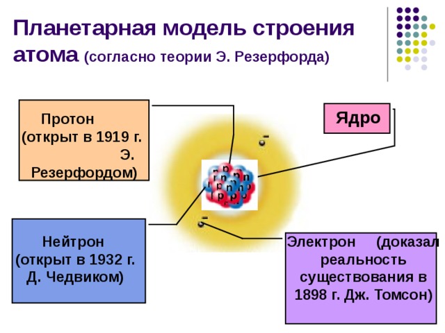 Планетарная модель строения атома  (согласно теории Э. Резерфорда)  Ядро Протон (открыт в 1919 г. Э. Резерфордом) Нейтрон (открыт в 1932 г. Д. Чедвиком) Электрон (доказал реальность существования в 1898 г. Дж. Томсон) 