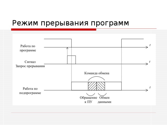 Маскируемым прерыванием является прерывание от схем контроля