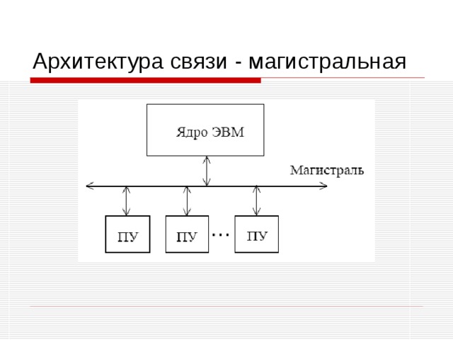 Связи архитектура. Связь в архитектуре. Магистральная связь Интерфейс. Магистраль ЭВМ это. Ядро ЭВМ.