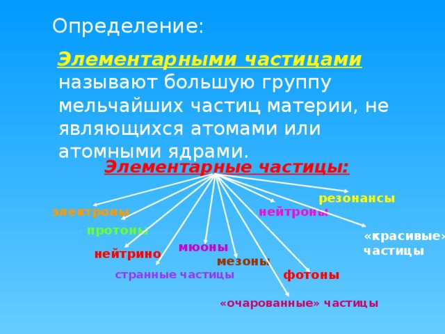 Определение:  Элементарными частицами называют большую группу мельчайших частиц материи, не являющихся атомами или атомными ядрами. Элементарные частицы: резонансы электроны нейтроны протоны «красивые» частицы мюоны нейтрино мезоны  фотоны странные частицы  «очарованные» частицы  