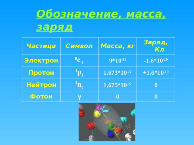 Обозначение, масса, заряд Частица Электрон Символ 0 e -1 Масса, кг Протон Заряд, Кл 9*10 -31 1 p 1 Нейтрон -1,6*10 -19 1 n 0 Фотон 1,673*10 -27 γ +1,6*10 -19 1,675*10 -27 0 0 0 