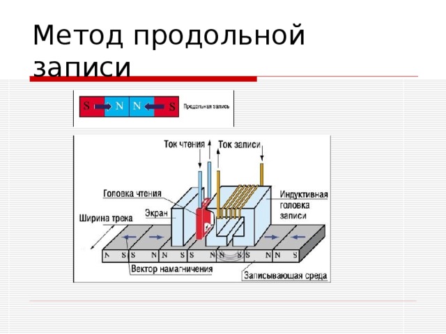 Метод записи