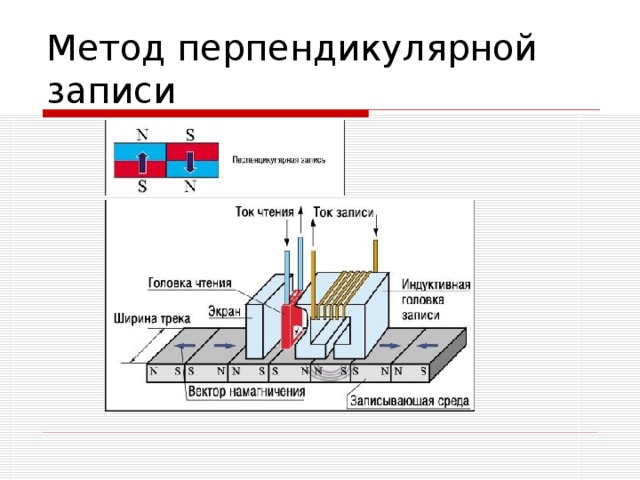 Перпендикулярно магнитному