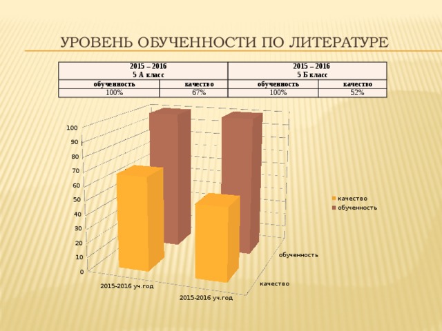 Уровень обученности класса