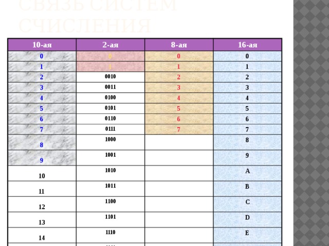 Системы счисления 2 10 16
