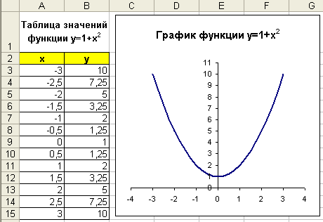 Построить график функции с координатами