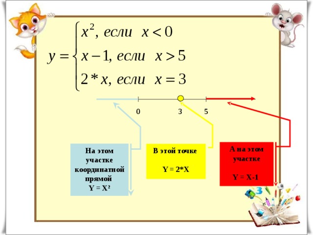 0 3 5 А на этом участке  Y = X-1 На этом участке координатной прямой Y = X 2 В этой точке  Y = 2*X 