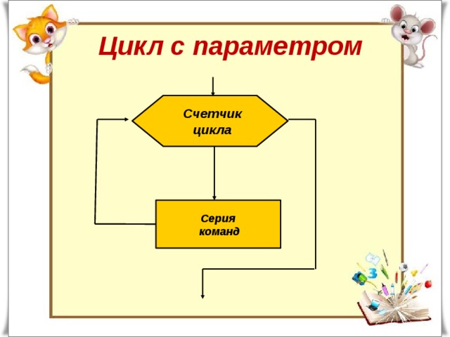 Цикл с параметром Счетчик цикла Серия  команд 