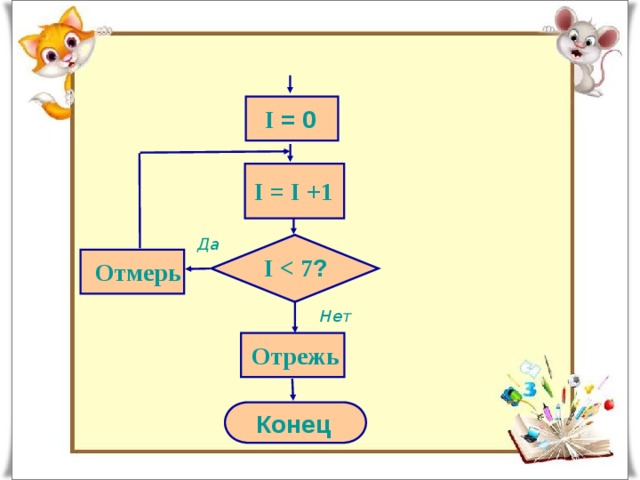 I = 0 I = I +1 Да I  ? Отмерь Нет Отрежь Конец 