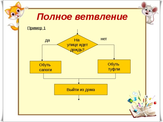 Полное ветвление Пример 1 На улице идет дождь? нет да Обуть туфли Обуть сапоги Выйти из дома 