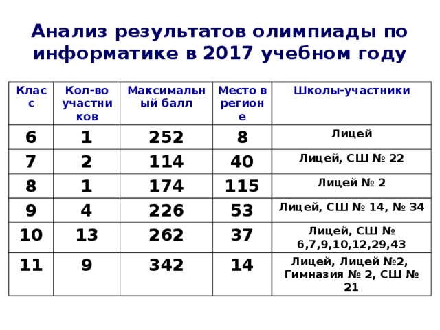 Какой балл по информатике. Баллы по Олимпиаде. Баллы на Олимпиаде по информатике.