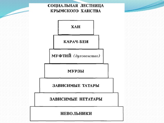 Презентация "Крымское ханство(1441-1783 года)". 7 класс