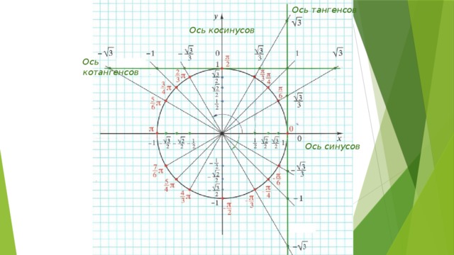 Ось котангенсов на окружности. Ось тангенсов и ось котангенсов. Тригонометрический круг с осями тангенсов и котангенсов. Единичная окружность тангенс котангенс. Оси тангенсов и котангенсов на круг.