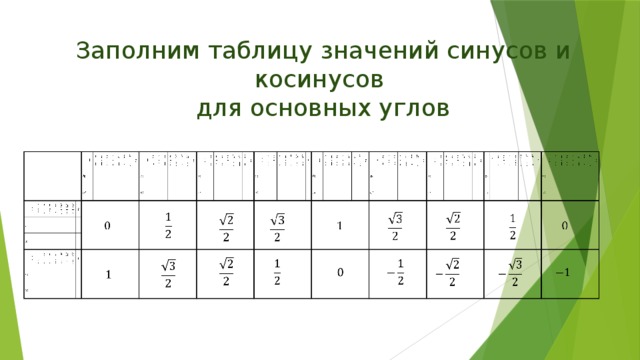 Заполним таблицу значений синусов и косинусов  для основных углов                                     