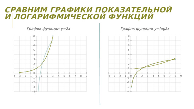 Сравним графики показательной и логарифмической функций 