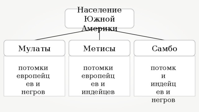 Население южной америки 7 класс география конспект