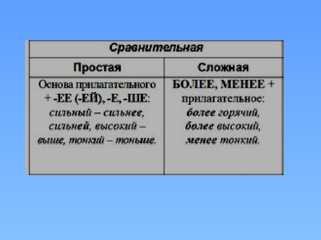 Превосходная степень громко. Основа прилагательных.