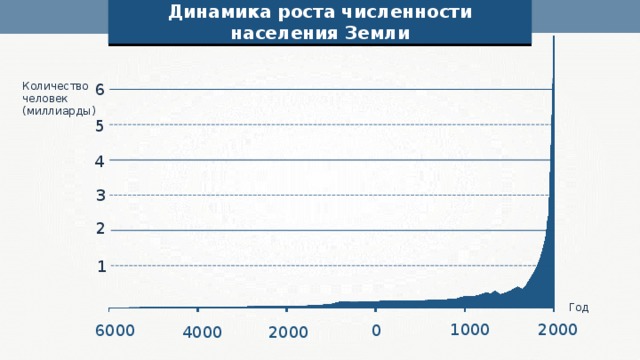 Самый быстрый рост населения