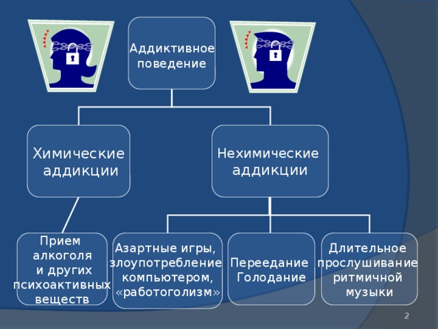  Аддиктивное поведение Нехимические Химические  аддикции аддикции Прием Длительное Переедание алкоголя прослушивание Азартные игры, Голодание  и других злоупотребление ритмичной компьютером,  психоактивных музыки веществ «работоголизм» 2 2 