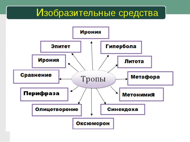 Ирония средство. Изобразительные средства.