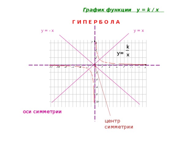  График функции y = k / x Г И П Е Р Б О Л А y = - x y = x k y= x оси симметрии центр симметрии 
