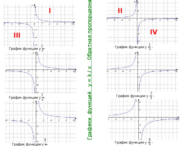Графики функций y = k / x Обратная пропорциональность II I IV III График функции y = - График функции y = График функции y = - График функции y = График функции y = - График функции y = 