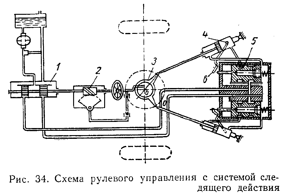 Схема управления автомобилем