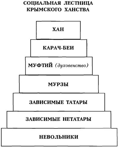 Крымское ханство - История - Уроки - 7 класс