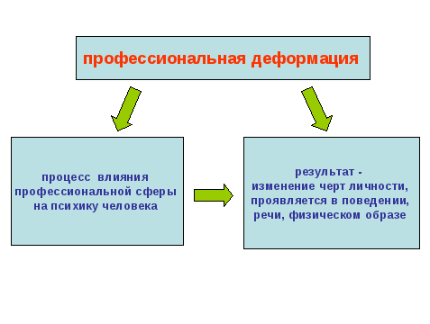 Деформация сотрудника. Профессиональная деформация синоним. Процесс профессиональной деформации. Как избежать профессиональной деформации. Профессиональная деформация бухгалтера.