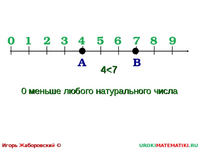 9 8 7 6 4 5 3 2 1 0 А В 4 0 меньше любого натурального числа Игорь Жаборовский © 2011 UROKI MATEMATIKI .RU  