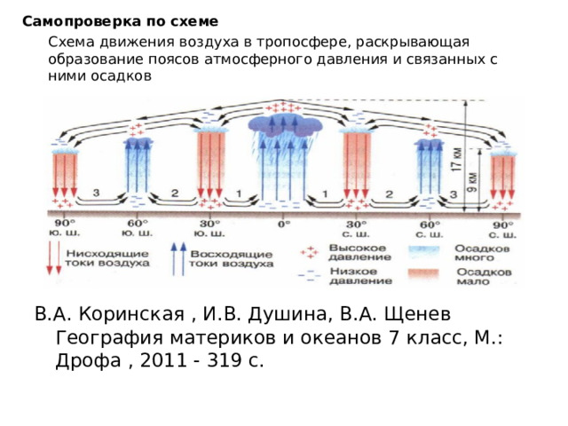 Самопроверка по схеме Схема движения воздуха в тропосфере, раскрывающая образование поясов атмосферного давления и связанных с ними осадков В.А. Коринская , И.В. Душина, В.А. Щенев География материков и океанов 7 класс, М.: Дрофа , 2011 - 319 с.  