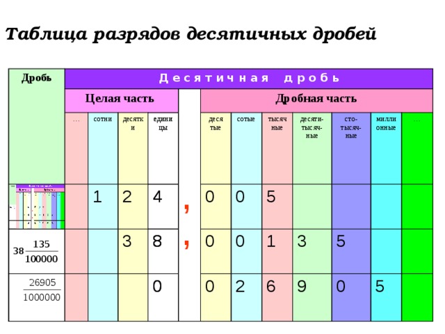 Таблица десятичных дробей 5 класс. Таблица десятичных дробей по разрядам 5 класс. Таблица разрядов чисел десятичных дробей. Таблица разрядов математика 5 класс десятичные дроби. Разряды десятичных дробей таблица 5.