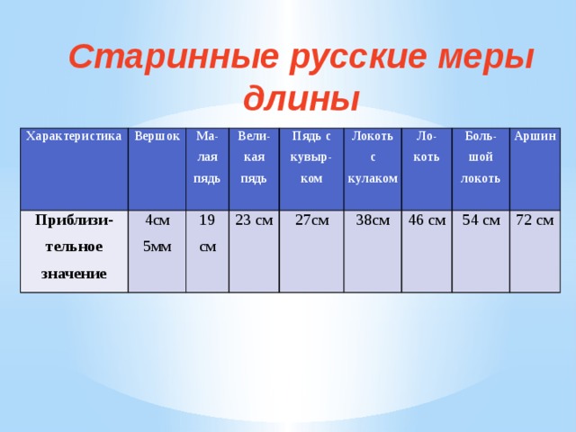 Старинные русские меры длины Характеристика Вершок Приблизи- Ма-лая пядь 4см тельное значение 5мм Вели-кая пядь 19 см Пядь с кувыр-ком 23 см Локоть с кулаком 27см Ло-коть 38см Боль-шой локоть 46 см Аршин 54 см 72 см