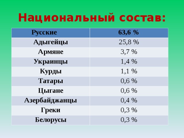 Национальный состав адыгеи. Национальный состав Республики Адыгея. Республика Адыгея численность населения. Национальный состав Греции. Адыгея население национальный состав.