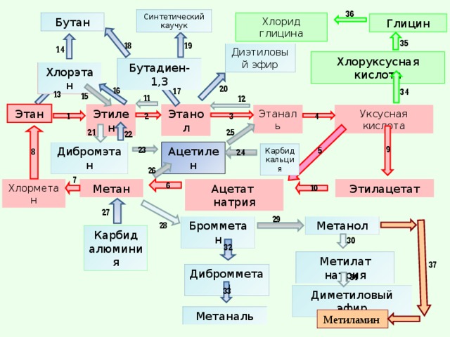 Генетическая схема химия